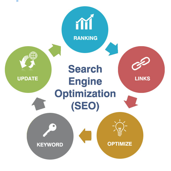 Search Engine Optimization (SEO) Processb-seenontop.com